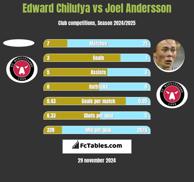 Edward Chilufya vs Joel Andersson h2h player stats