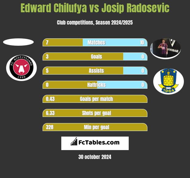 Edward Chilufya vs Josip Radosevic h2h player stats