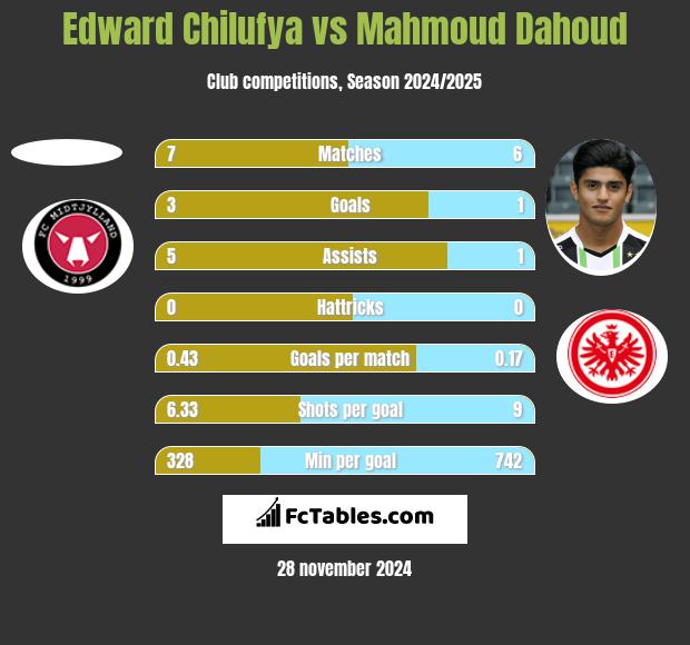 Edward Chilufya vs Mahmoud Dahoud h2h player stats