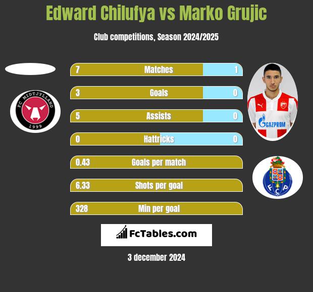 Edward Chilufya vs Marko Grujic h2h player stats