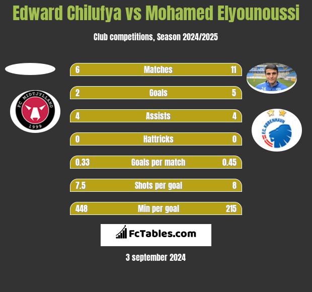 Edward Chilufya vs Mohamed Elyounoussi h2h player stats