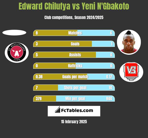 Edward Chilufya vs Yeni N'Gbakoto h2h player stats