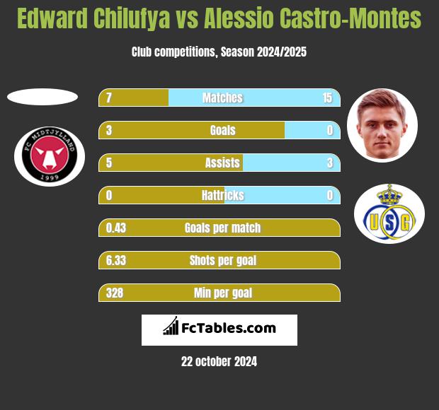 Edward Chilufya vs Alessio Castro-Montes h2h player stats