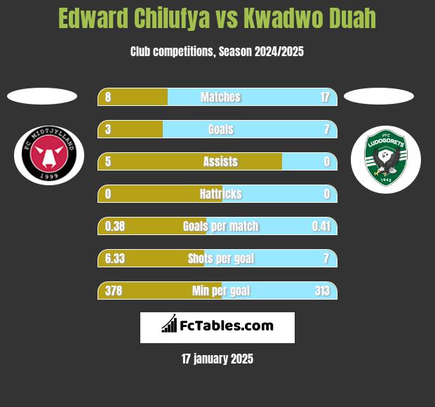 Edward Chilufya vs Kwadwo Duah h2h player stats