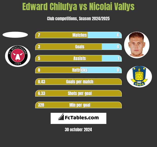 Edward Chilufya vs Nicolai Vallys h2h player stats