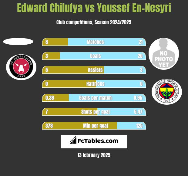 Edward Chilufya vs Youssef En-Nesyri h2h player stats