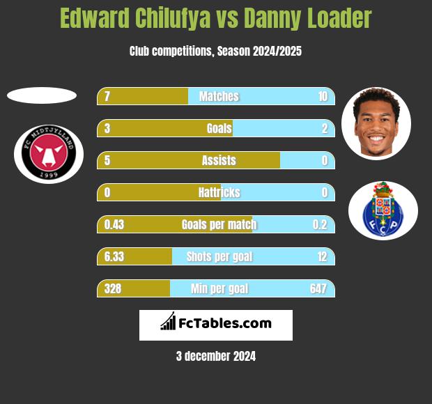 Edward Chilufya vs Danny Loader h2h player stats