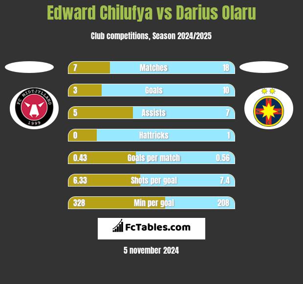 Edward Chilufya vs Darius Olaru h2h player stats