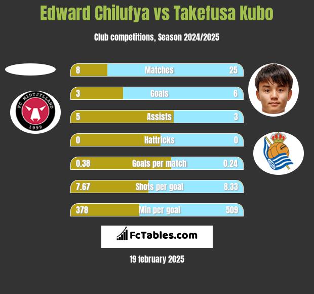 Edward Chilufya vs Takefusa Kubo h2h player stats