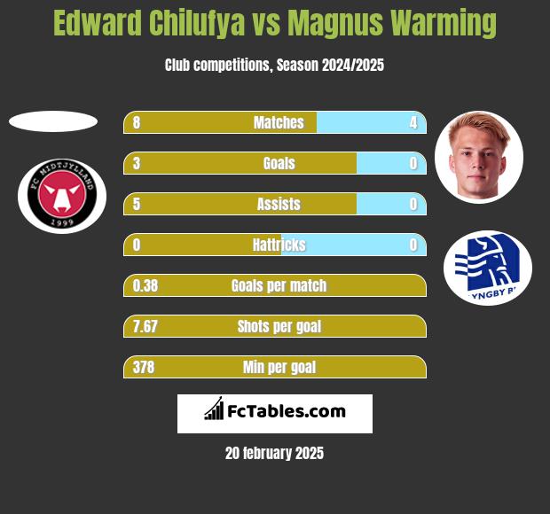 Edward Chilufya vs Magnus Warming h2h player stats