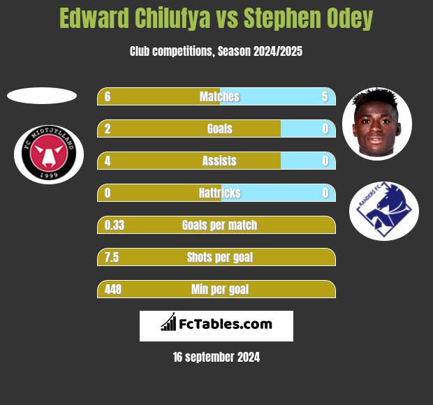 Edward Chilufya vs Stephen Odey h2h player stats