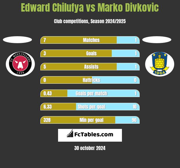 Edward Chilufya vs Marko Divkovic h2h player stats