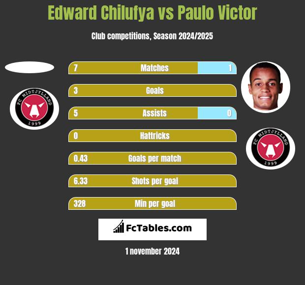 Edward Chilufya vs Paulo Victor h2h player stats