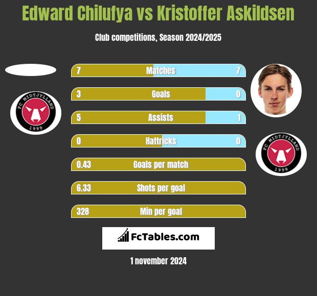 Edward Chilufya vs Kristoffer Askildsen h2h player stats