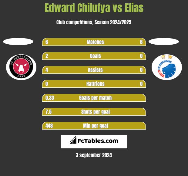 Edward Chilufya vs Elias h2h player stats