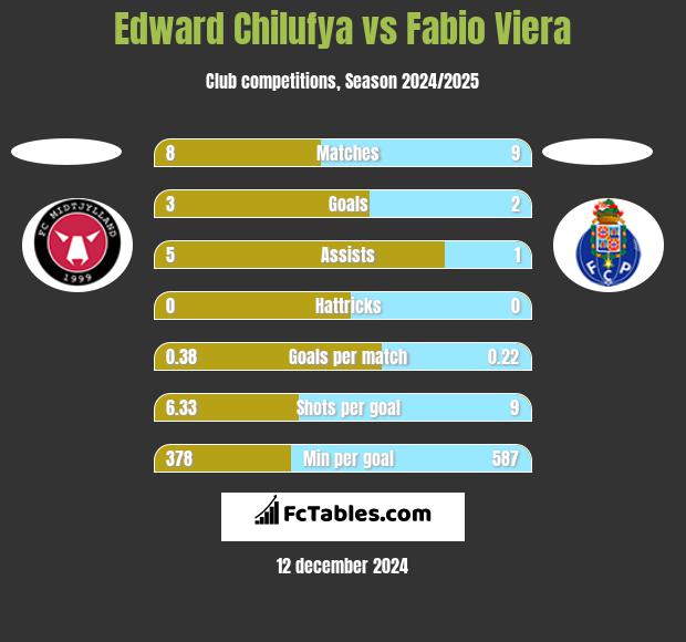 Edward Chilufya vs Fabio Viera h2h player stats