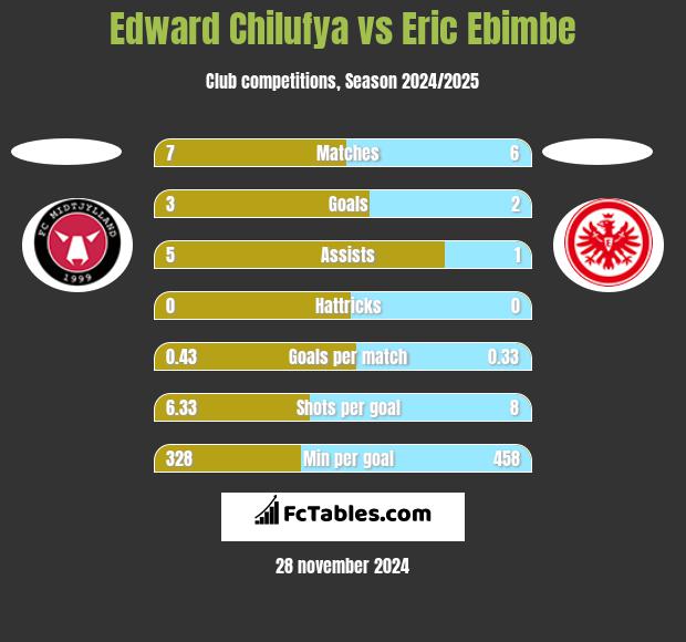 Edward Chilufya vs Eric Ebimbe h2h player stats