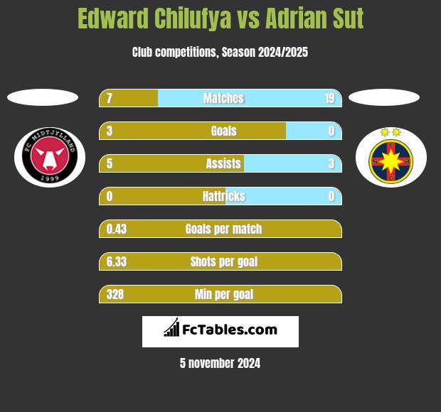 Edward Chilufya vs Adrian Sut h2h player stats