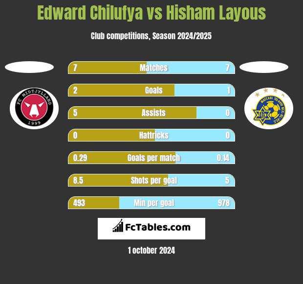 Edward Chilufya vs Hisham Layous h2h player stats