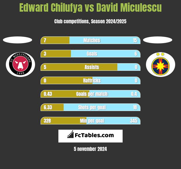 Edward Chilufya vs David Miculescu h2h player stats