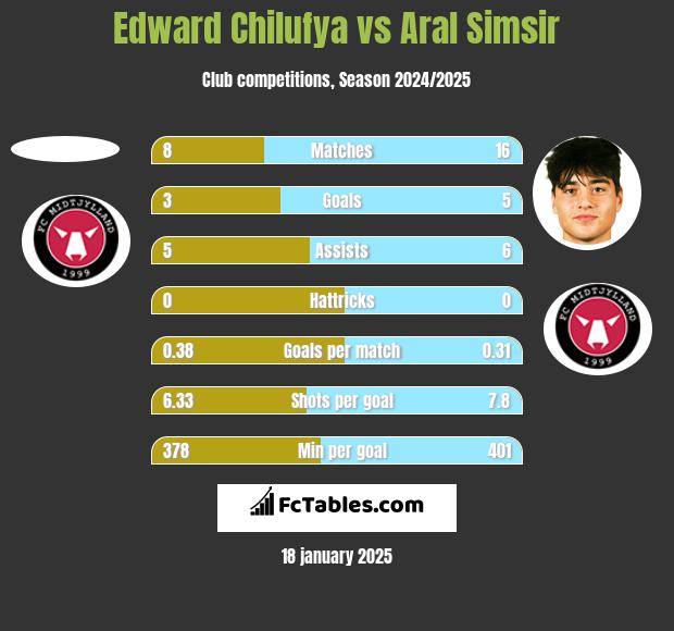 Edward Chilufya vs Aral Simsir h2h player stats