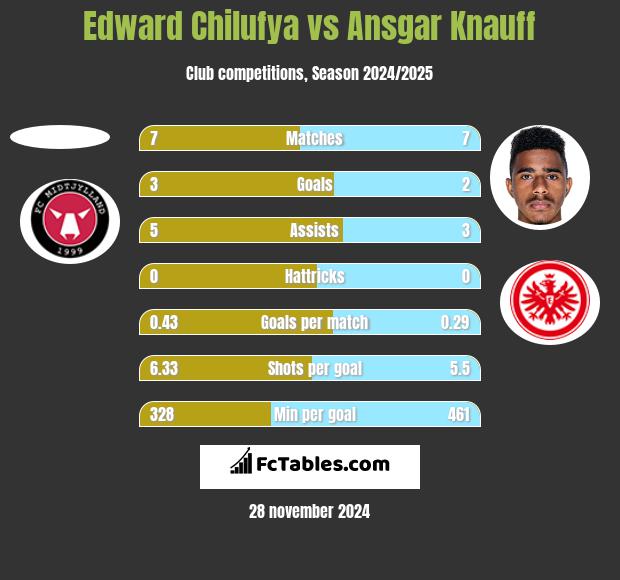 Edward Chilufya vs Ansgar Knauff h2h player stats