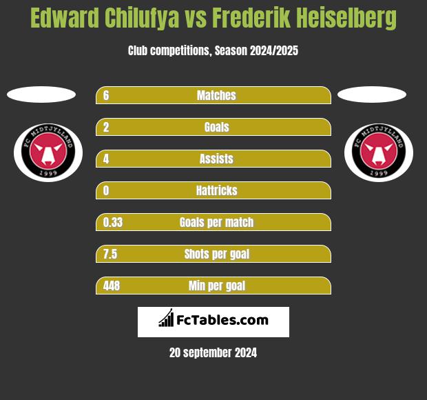 Edward Chilufya vs Frederik Heiselberg h2h player stats