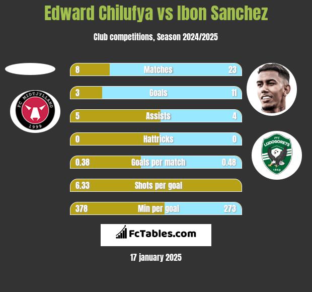 Edward Chilufya vs Ibon Sanchez h2h player stats