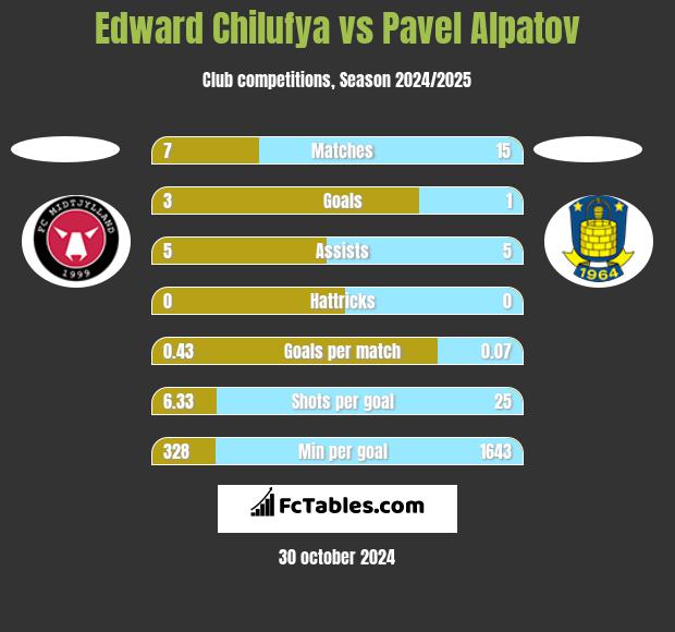 Edward Chilufya vs Pavel Alpatov h2h player stats