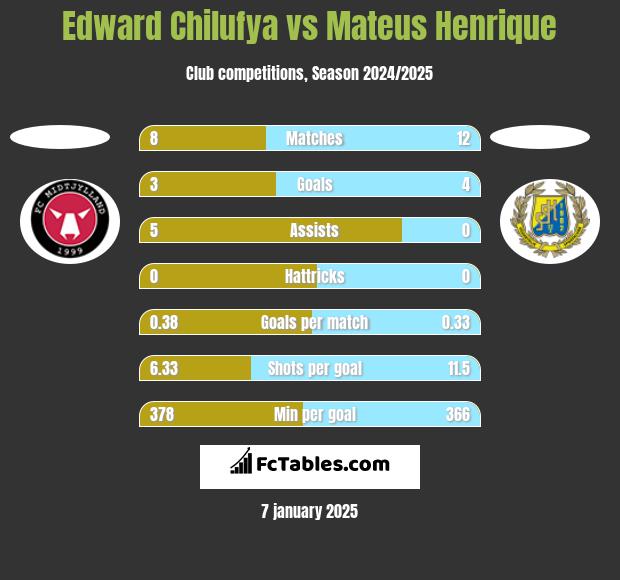 Edward Chilufya vs Mateus Henrique h2h player stats