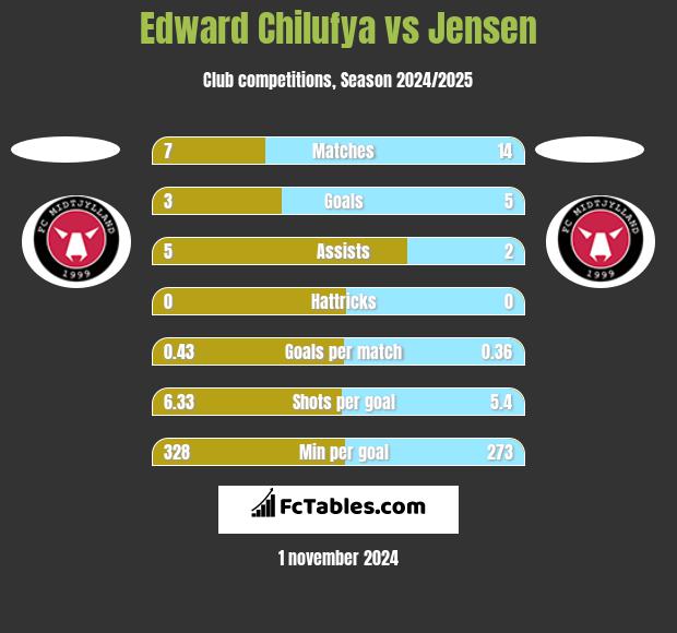 Edward Chilufya vs Jensen h2h player stats