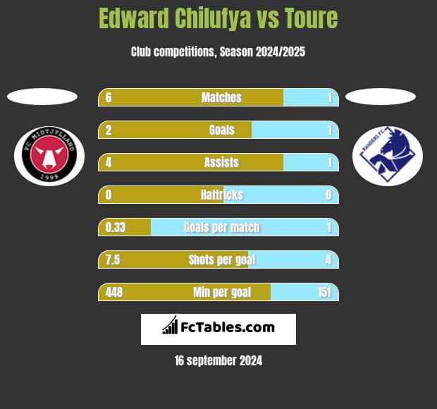 Edward Chilufya vs Toure h2h player stats