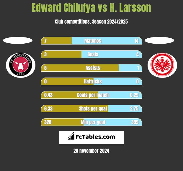 Edward Chilufya vs H. Larsson h2h player stats