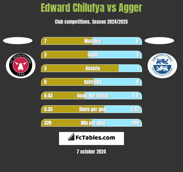 Edward Chilufya vs Agger h2h player stats