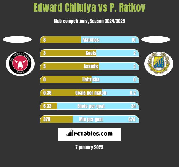 Edward Chilufya vs P. Ratkov h2h player stats