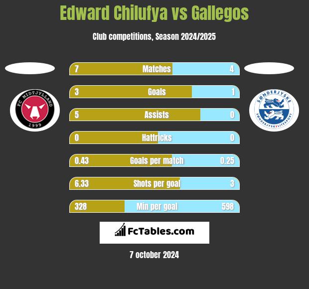 Edward Chilufya vs Gallegos h2h player stats