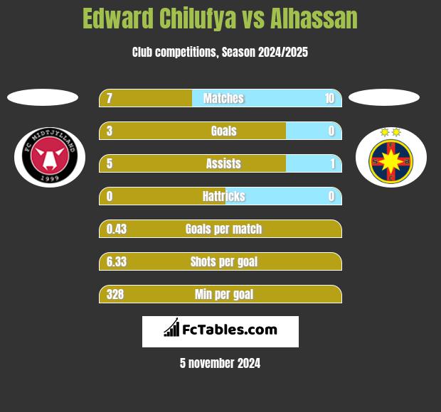 Edward Chilufya vs Alhassan h2h player stats