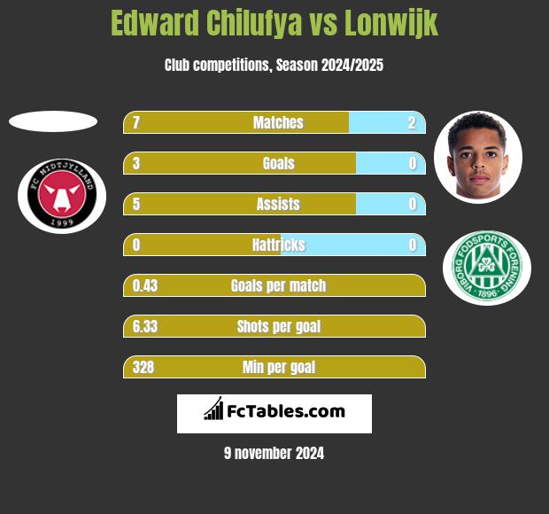 Edward Chilufya vs Lonwijk h2h player stats