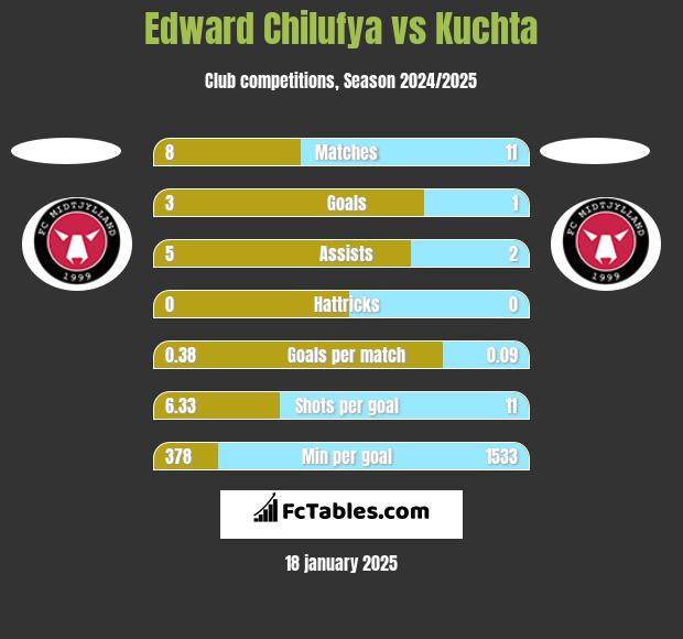 Edward Chilufya vs Kuchta h2h player stats