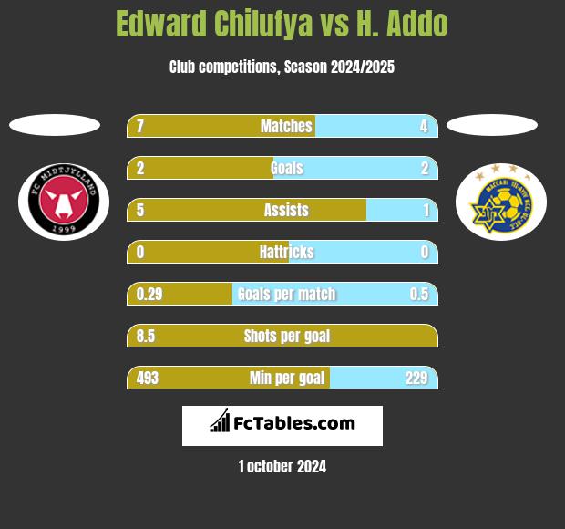 Edward Chilufya vs H. Addo h2h player stats