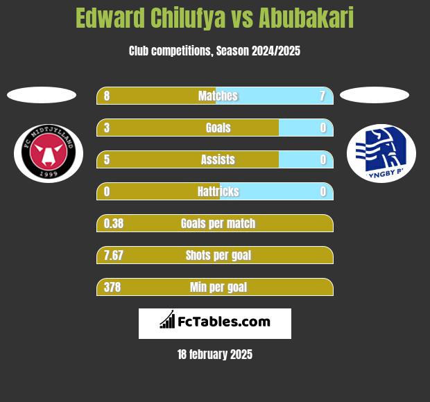 Edward Chilufya vs Abubakari h2h player stats