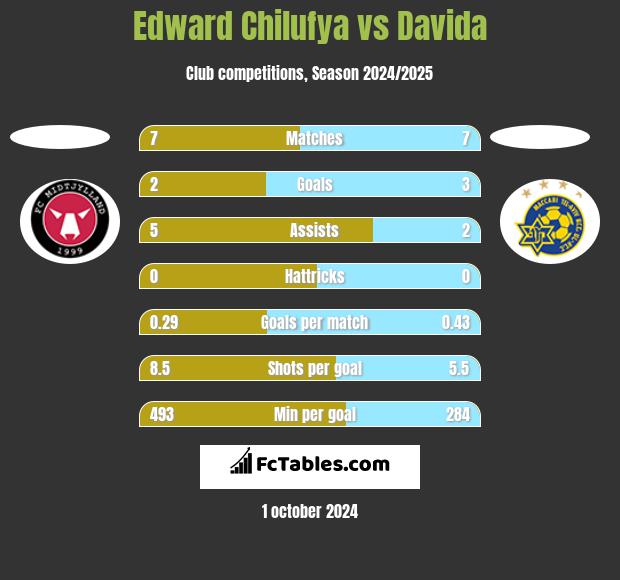 Edward Chilufya vs Davida h2h player stats