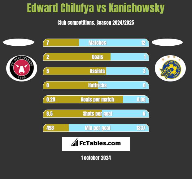 Edward Chilufya vs Kanichowsky h2h player stats