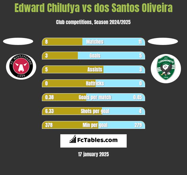 Edward Chilufya vs dos Santos Oliveira h2h player stats