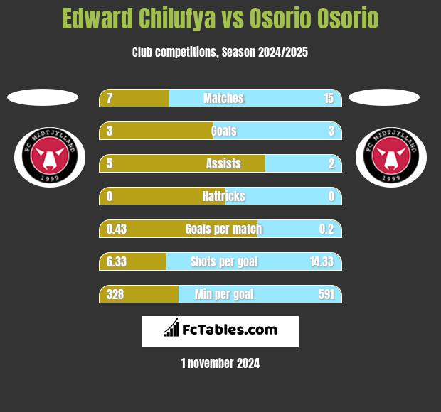 Edward Chilufya vs Osorio Osorio h2h player stats