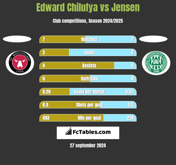 Edward Chilufya vs Jensen h2h player stats