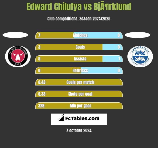 Edward Chilufya vs BjÃ¶rklund h2h player stats