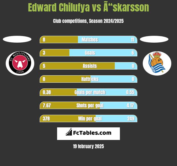 Edward Chilufya vs Ã“skarsson h2h player stats