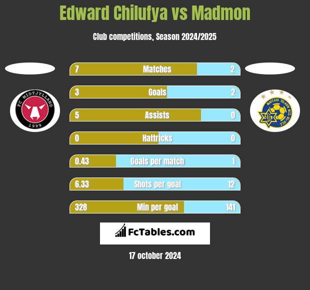 Edward Chilufya vs Madmon h2h player stats