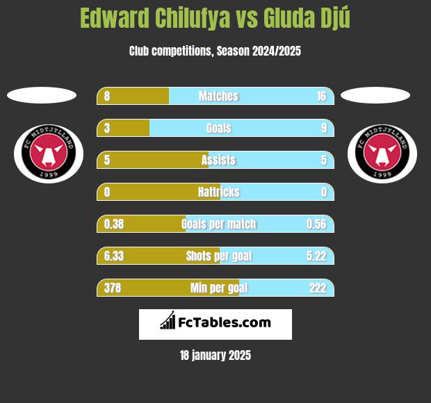 Edward Chilufya vs Gluda Djú h2h player stats